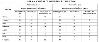 Россия: Производственный календарь (2018 год) Рабочее время в году