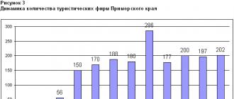 Состояние и перспективы развития инновационной деятельности в приморском крае